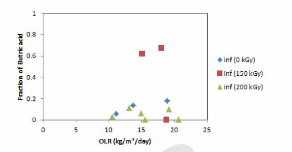 축산폐수/음식물폐기물 복합폐수의 감마선조사에 의한 butric acid 생성 및 분포 변화 (유입수)
