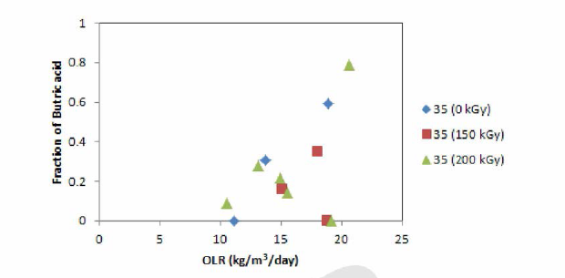 축산폐수/음식물폐기물 복합폐수의 감마선조사에 의한 butric acid 생성 및 분포 변화 (중온혐기소화)