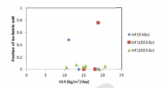 축산폐수/음식물폐기물 복합폐수의 감마선조사에 의한 iso-butric acid 생성 및 분포 변화 (유입수)