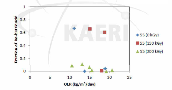 축산폐수/음식물폐기물 복합폐수의 감마선조사에 의한 iso-butric acid 생성 및 분포 변화 (고온혐기소화)