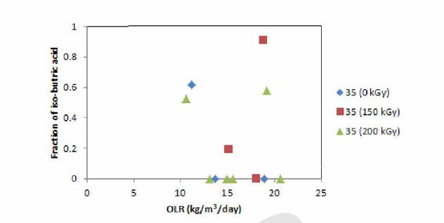 축산폐수/음식물폐기물 복합폐수의 감마선조사에 의한 iso-butric acid 생성 및 분포 변화 (중온혐기소화)