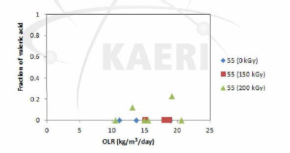 축산폐수/음식물폐기물 복합폐수의 감마선조사에 의한 valeric acid 생성 및 분포 변화 (고온혐기소화)