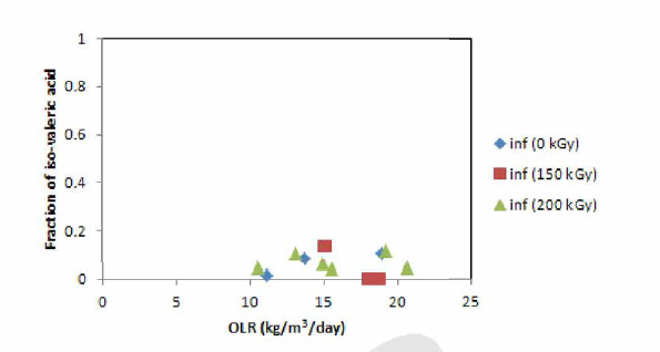 축산폐수/음식물폐기물 복합폐수의 감마선조사에 의한 iso-valeric acid 생성 및 분포 변화 (유입수)