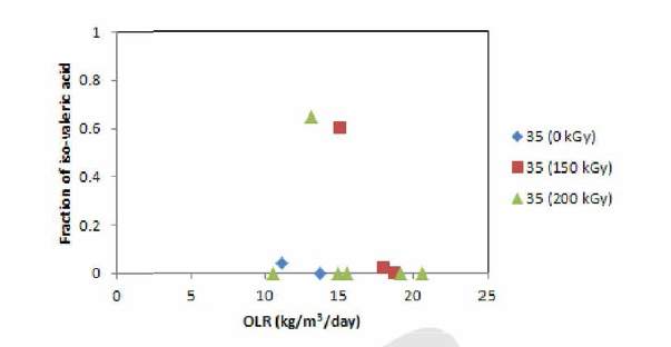 축산폐수/음식물폐기물 복합폐수의 감마선조사에 의한 iso-valeric acid 생 성 및 분포 변화 (중온혐기소화)