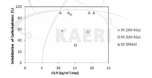 복합소화공정에서 감마선조사에 의한 축산폐수/음식물폐기 물 복합폐수내 탄수화물의 solublization (중온소화조)