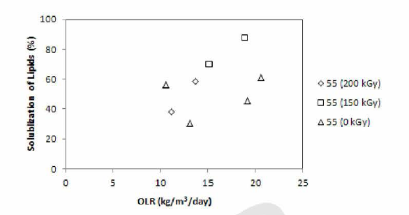 복합소화공정에서 감마선조사에 의한 축산폐수/음식물폐기 물 복합폐수내 지질의 solublization (고온소화조)