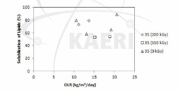 복합소화공정에서 감마선조사에 의한 축산폐수/음식물폐기 물 복합폐수내 지질의 solublization (중온소화조)