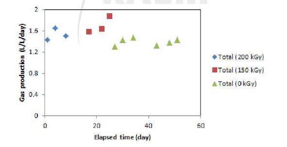 축산폐수/음식물폐기물 복합소화공정에서의 가스발생량 변화 (복합소화공정)