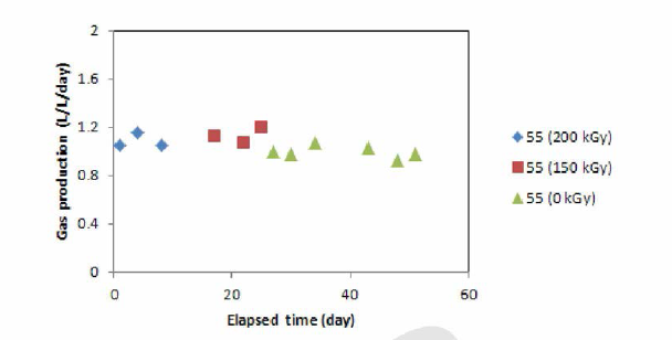축산폐수/음식물폐기물 복합소화공정에서의 가스발생량 변화 (고온소화조)