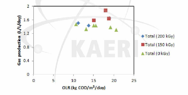 유기물 유입부하에 따른 축산폐수/음식물폐기물 복합소화공 정에서의 가스발생량 변화 (복합소화공정)