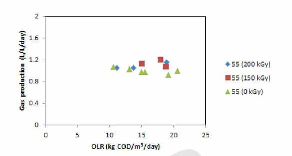 유기물 유입부하에 따른 축산폐수/음식물폐기물 복합소화공정에서의 가스발생량 변화 (고온소화조)