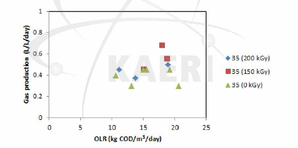 유기물 유입부하에 따른 축산폐수/음식물폐기물 복합소화공 정에서의 가스발생량 변화 (중온소화조)