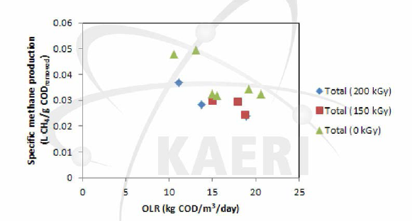 유기물 유입부하 (COD )에 따른 축산폐수/음식물폐기물 복합소화공정 에서의 비메 탄발생 량 변화 (복합소화공정)
