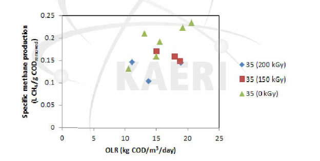 유기물 유입부하 (COD )에 따른 축산폐수/음식물폐기물 복합소화공정 에서의 비메 탄발생 량 변화 (중온소화조)