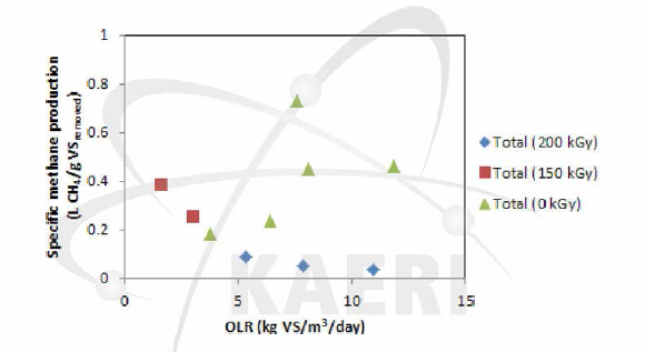 유기물 유입부하 (VS)에 따른 축산폐수/음식물폐기물 복합소화공정에서의 비메탄발생량 변화 (복합소화공정)