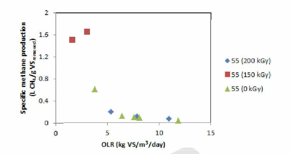 유기물 유입부하 (VS)에 따른 축산폐수/음식물폐기물 복합소화공정 에서의 비메 탄발생 량 변화 (고온소화조)