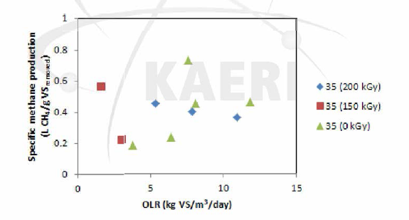 유기물 유입부하 (VS)에 따른 축산폐수/음식물폐기물 복합소화공정 에서의 비메 탄발생 량 변화 (중온소화조)
