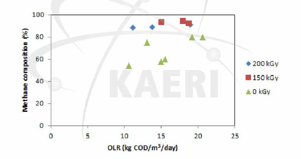유기물 유입부하 (COD )에 따른 축산폐수/음식물폐기물 복합소화공정에서의 메탄함량 변화