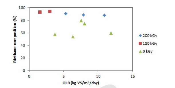 유기물 유입부하 (VS)에 따른 축산폐수/음식물폐기물 복합소화공정에서의 메탄함량 변화