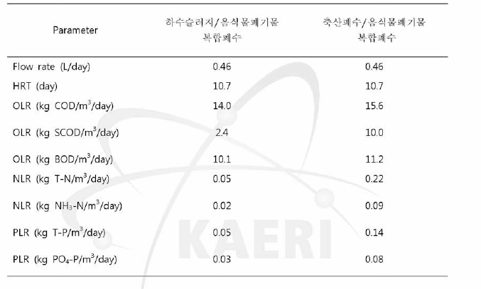 음식물폐기물 처리를 위한 복합소화공정 운전조건