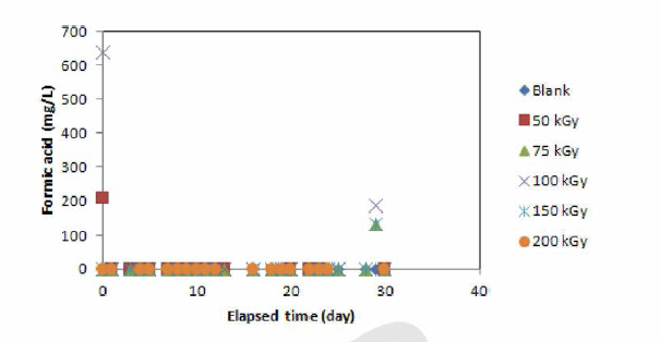 BMP test 기간 중 formic acid 생성 및 분포 변화