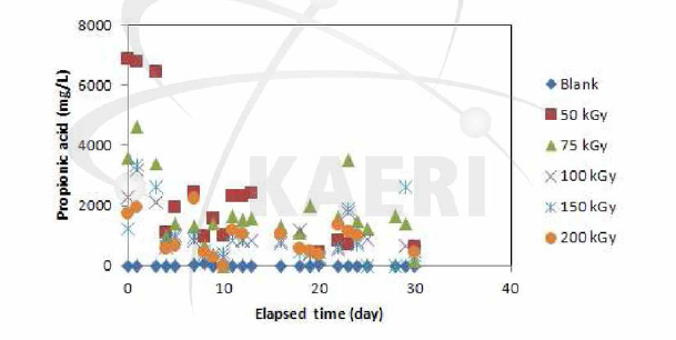 BMP test 기간 중 propionic acid 생성 및 분포 변화