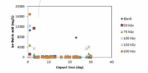 BMP test 기간 중 iso-butric acid 생성 및 분포 변화