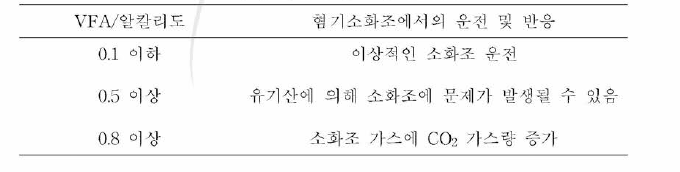 VFA/알칼리 도의 비 에 따른 혐기소화조에 서 의 운전 및 반응