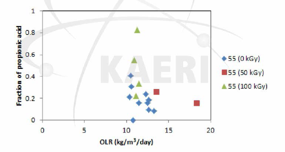 하수슬러지/음식물폐기물 복합폐수의 감마선조사에 의한 propionic acid 생성 및 분포 변화 (고온혐기소화)