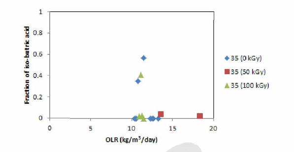 하수슬러지/음식물폐기물 복합폐수의 감마선조사에 의한 iso-butric acid 생성 및 분포 변화 (중온혐기소화)