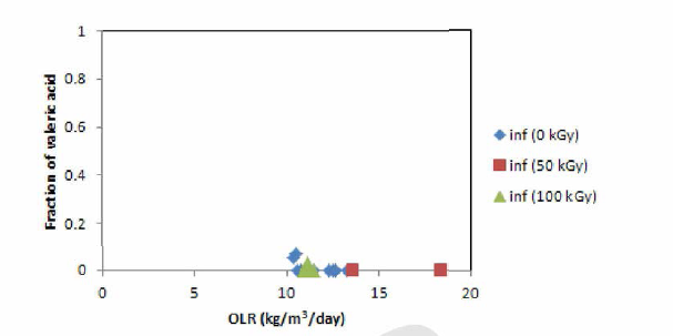 하수슬러지/음식물폐기물 복합폐수의 감마선조사에 의한 valeric acid 생성 및 분포 변화 (유입수)