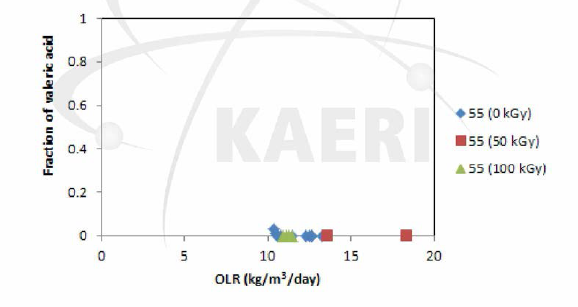 하수슬러지/음식물폐기물 복합폐수의 감마선조사에 의한 valeric acid 생성 및 분포 변화 (고온혐기소화)