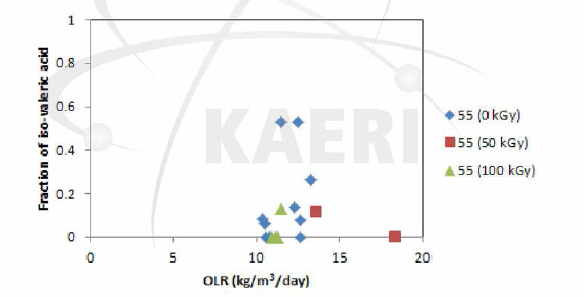 하수슬러지/음식물폐기물 복합폐수의 감마선조사에 의한 iso-valeric acid 생성 및 분포 변화 (고온혐기소화)