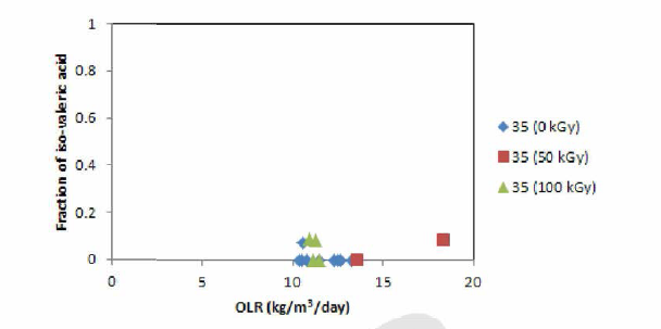 하수슬러지/음식물폐기물 복합폐수의 감마선조사에 의한 iso-valeric acid 생성 및 분포 변화 (중온혐기소화)