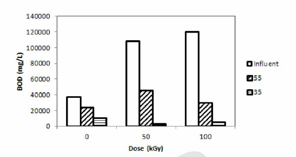 감마선조사에 의한 복합폐수 유입수의 solublization (BOD)