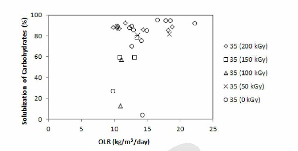 복합소화공정 에서 감마선조사에 의한 하수슬러지/음식물폐기 물 복합폐수내 탄수화물의 solublization (중온소화조)