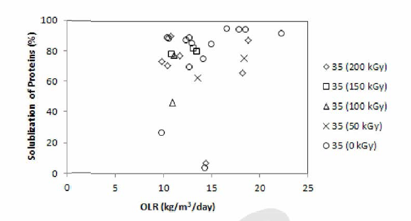 복합소화공정 에서 감마선조사에 의한 하수슬러지/음식물폐기물 복합폐수내 단백질의 solublization (중온소화조)