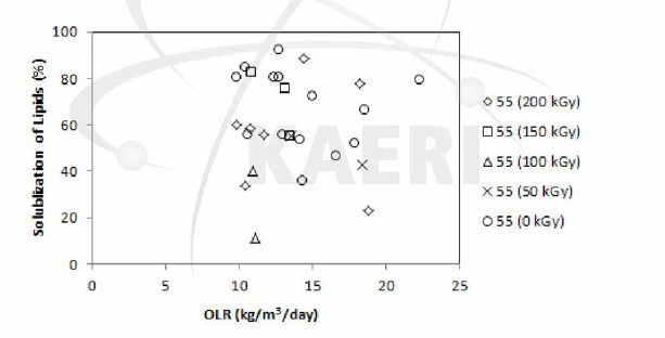복합소화공정 에서 감마선조사에 의한 하수슬러지/음식물폐기 물 복합폐수내 지질의 solublization (고온소화조)