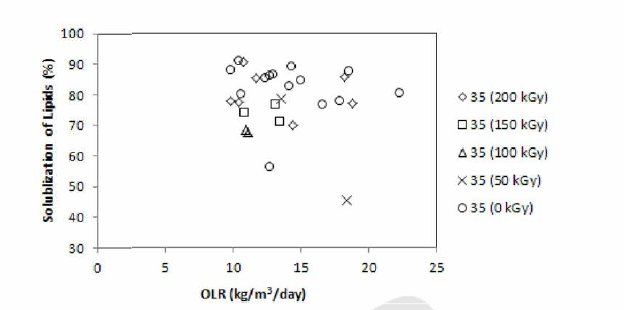 복합소화공정 에서 감마선조사에 의한 하수슬러지/음식물폐기 물 복합폐수내 지질의 solublization (중온소화조)