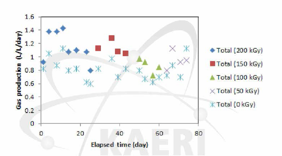 하수슬러지/음식물폐기물 복합소화공정 에서의 가스발생 량 변 화 (복합소화공정)