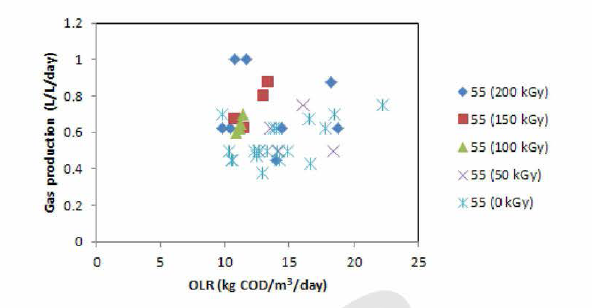 유기물 유입 부하에 따른 하수슬러지/음식물폐기물 복합소화 공정 에서의 가스발생량 변화 (고온소화조)