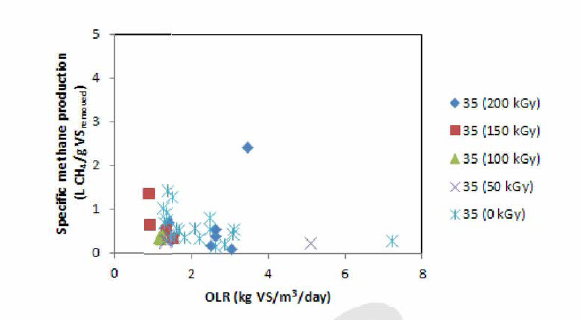 유기물 유입부하 (VS)에 따른 하수슬러지/음식물폐기물 복합 소화공정 에서의 비메 탄발생 량 변화 (중온소화조)