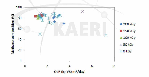 유기물 유입부하 (VS)에 따른 하수슬러지/음식물폐기물 복합 소화공정에서의 메탄함량 변화