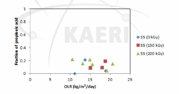 축산폐수/음식물폐기물 복합폐수의 감마선조사에 의한 propionic acid 생성 및 분포 변화(고온혐기소화)