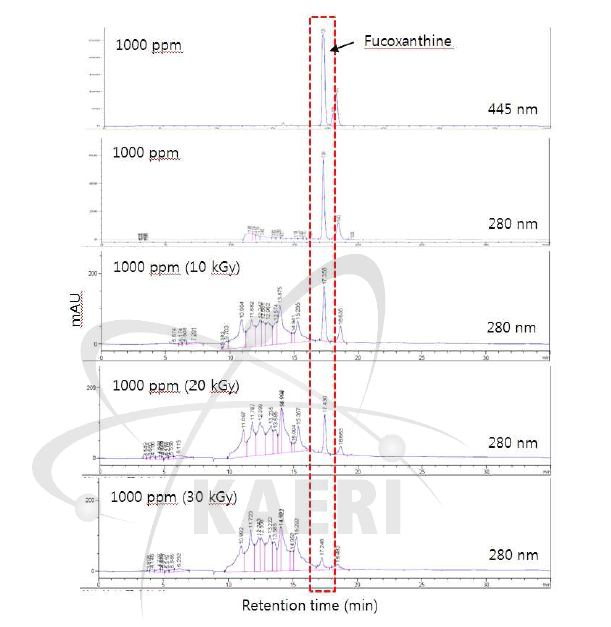 Fucoxanthine의 g-radiation 조사선량에 따른 HPLC 변화양상.