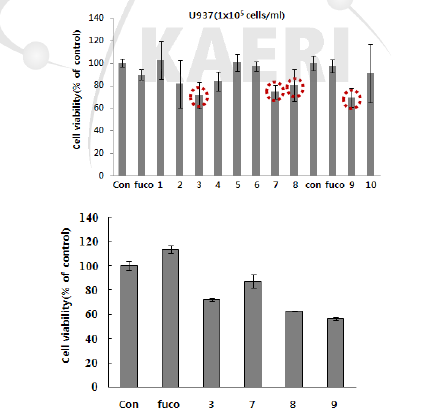 U937 cell에서 fucoxanthin과 subfraction(1-10)에 의한 세포사멸율 측정