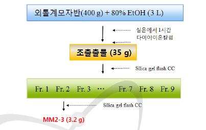 Fucoxanthin 외 메인으로 함유된 지표성분 분리다이어그램.