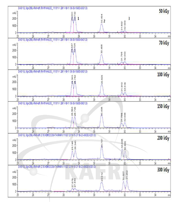 HPLC phytochemicals profiles of silybin (1g/100ml) from the four different g-radiation values examined; Peak1: silybin, Peak 2: apigenin, Peak 3: dehydrosilybin.