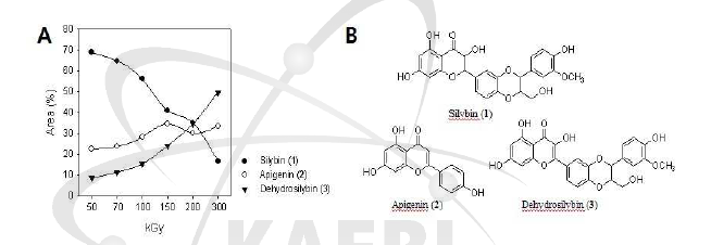 (A) Kinetic analysis of the radiation-catalyzed conversion of compounds 2 and 3 to silybin 1. (B) Chemical structure of isolated compounds 1-3.