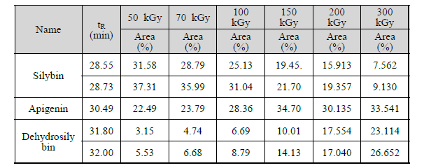 Contents of 3 phytochemicals using different g-radiation values